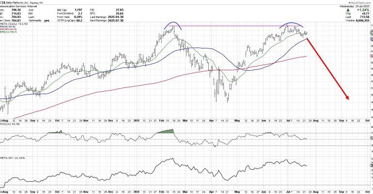  Is META Breaking Out or Breaking Down?